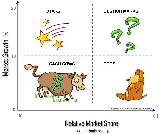Portfolio Analysis with the Boston Growth-Share Matrix