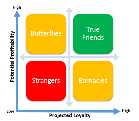 The Customer Relationship Groups Model