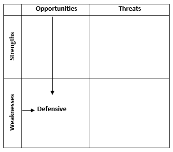 Weakness meets Opportunity - Defensive Strategy - SWOT Analysis