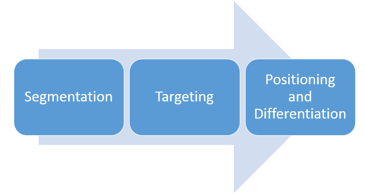 Segmentation, Targeting, Positioning and Differentiation - necessary for an integrated Marketing Strategy.