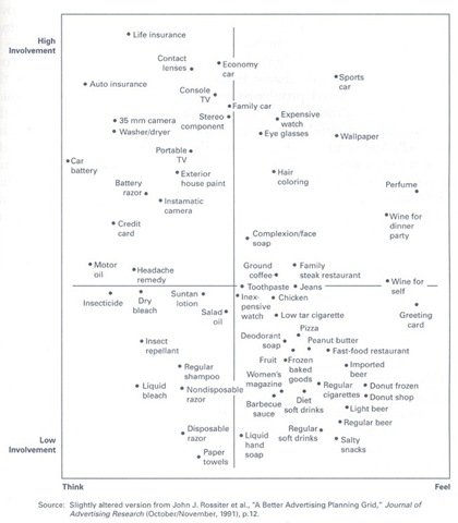 1980: The FCB Grid – Hierarchy of Effects Models fitted to the Product - Example Products - Advertising Evolution