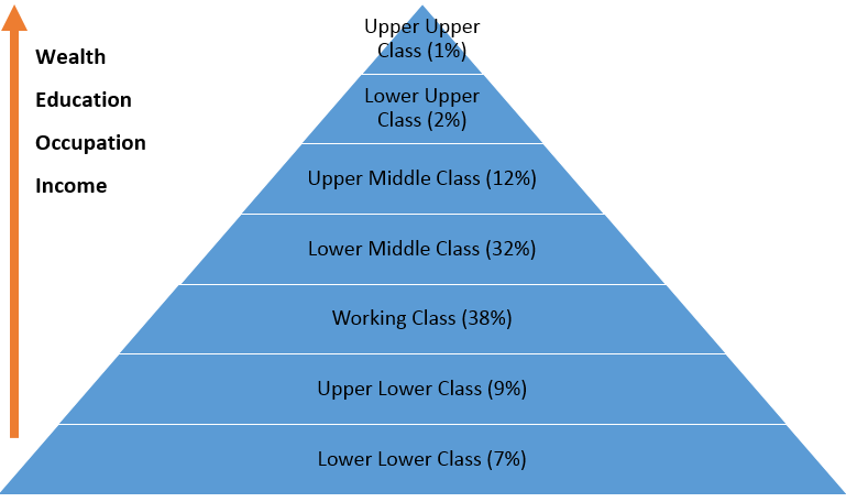 Social classes refer to certain permanent divisions in a society. The social class is an important factor in the buyer black box as it determines what the consumer’s response will be. 
