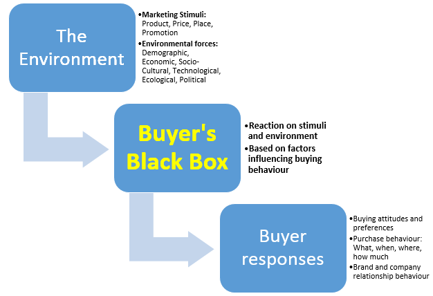 The buying behaviour of final consumers is influenced by various factors. These factors or characteristics determine what is going on in the so-called black box of the consumer. The buyer black box is the consumer’s head. There, the whys of buying behaviour take form. 