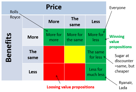 Value Propositions for Positioning - Choose the right one