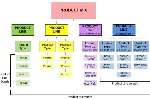 Product Mix Decisions Width Length Depth And Consistency