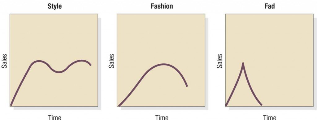 Style, Fashion, Fads - Special Product Life Cycle Stages