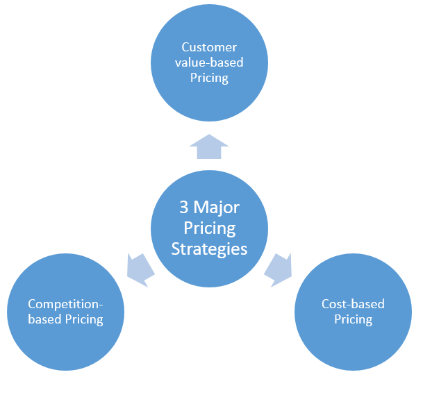 what are the three main marketing strategies