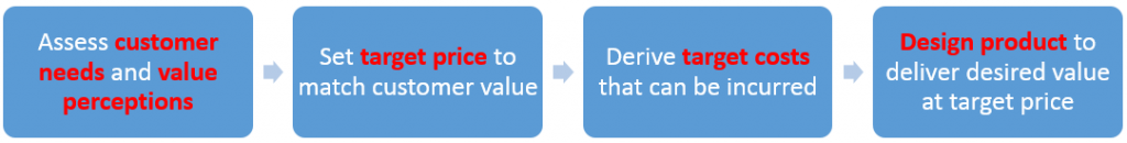 Customer Value-based Pricing Process