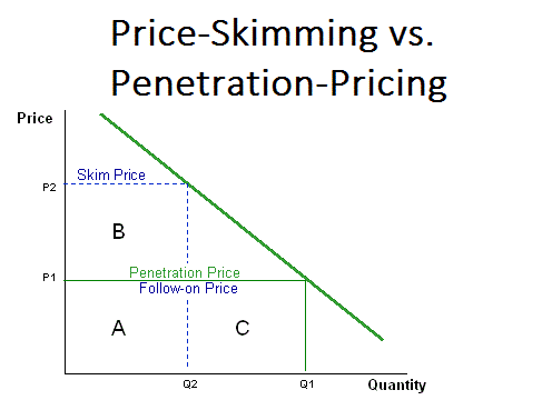 Skimming and penetration pricing essay