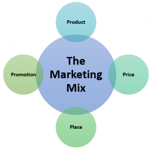 The Marketing Mix / Programme / The 4 Ps of Marketing