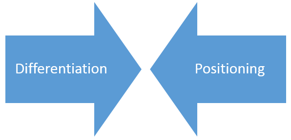 Differentiation and Positioning - Closely related Activities