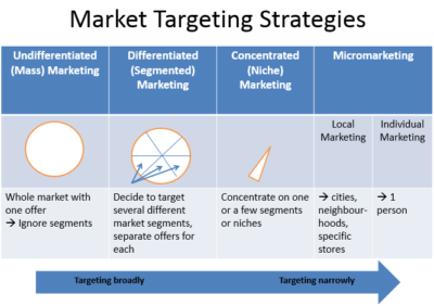 Market Targeting - Targeting Market Segments effectively