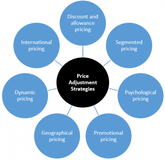 Price Adjustment Strategies Adjusting Prices Effectively