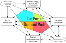 Porter Diamond Model - Analysis of National Competitiveness - Marketing-Insider.eu