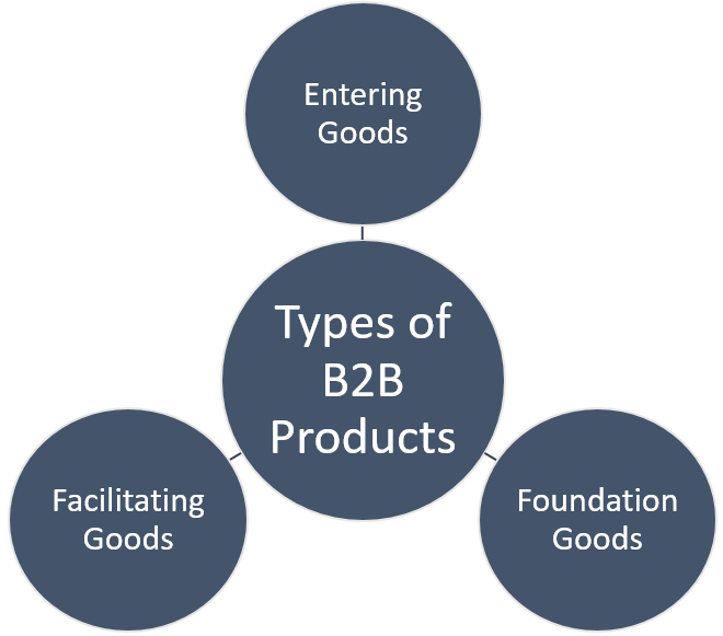  Types of B2B Products – Classification of Business-to-Business Products