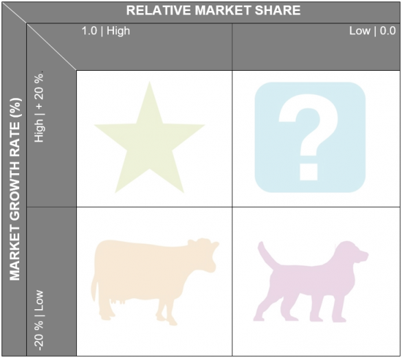 The BCG Matrix explained - How does the BCG Matrix work?