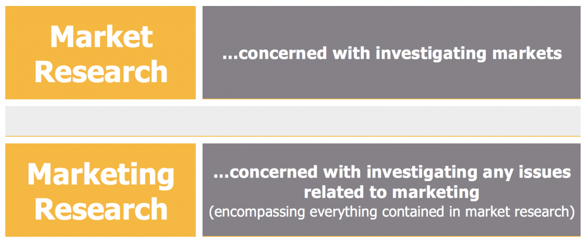 Difference between Market Research and Marketing Research