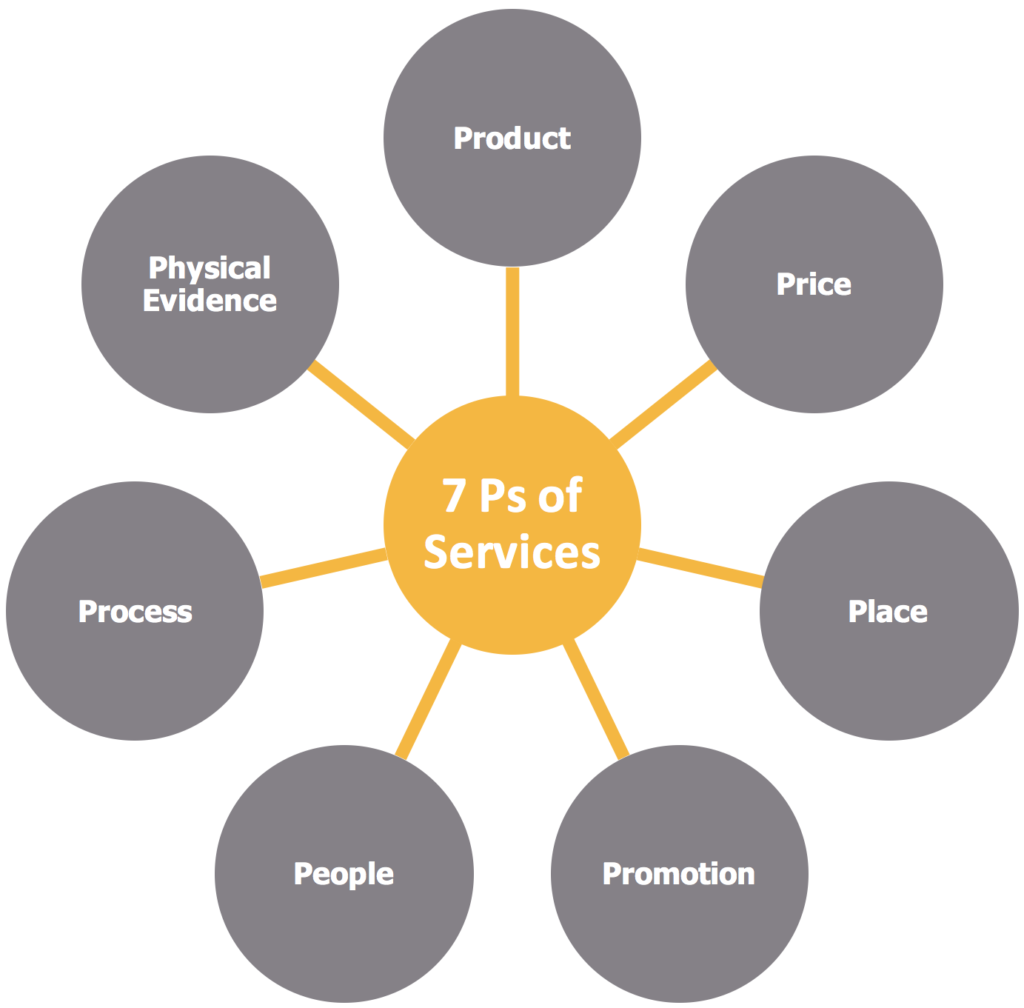 Marketing Mix for Services – 7 Ps of Integrated Service Marketing