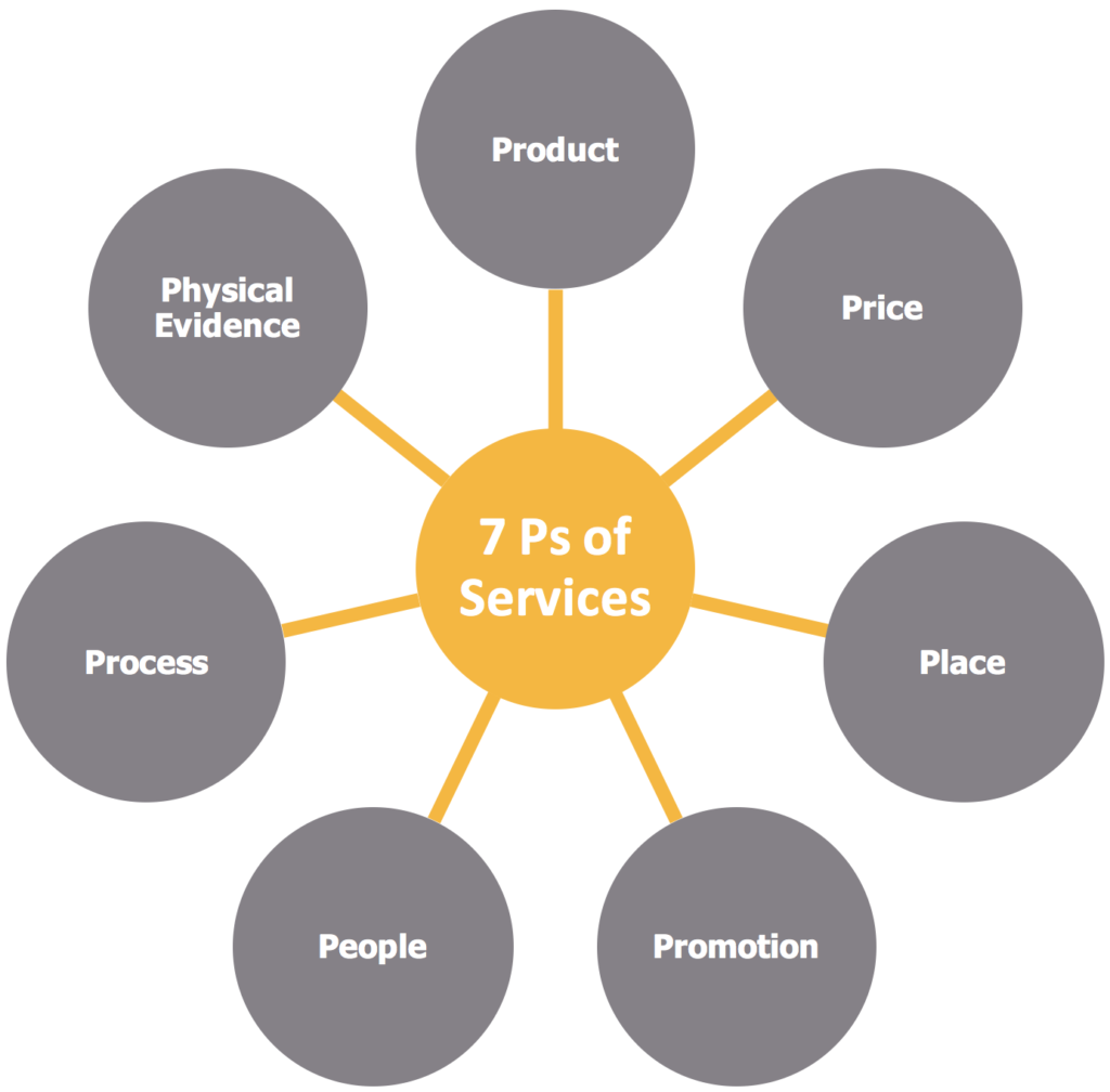 Marketing Mix For Services 7 Ps Of Integrated Service Marketing