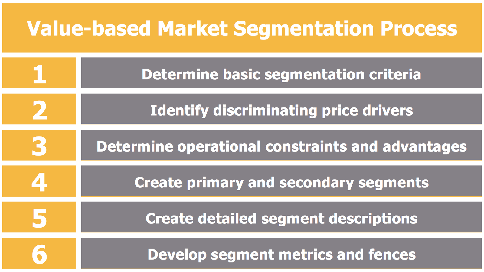 Steps In Segmentation Process