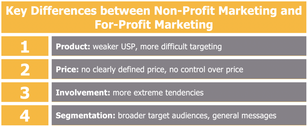 Differences between Non-Profit Marketing and For-Profit Marketing