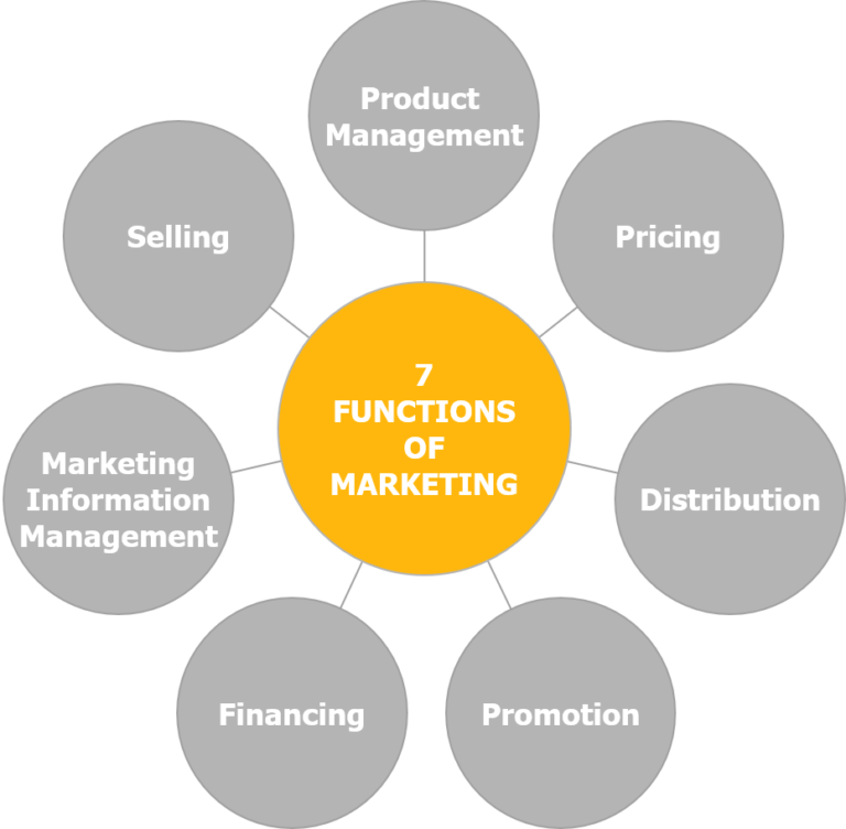 Seven Functions Of Marketing What Is The Actual Purpose Of Marketing 