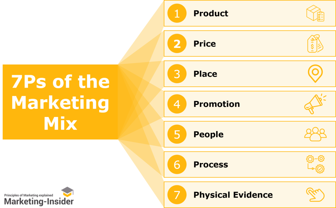 How To Use The 7ps Marketing Mix Strategy Model - vrogue.co