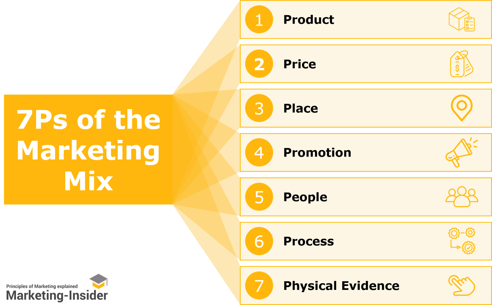 7ps Of The Marketing Mix Comprehensive Marketing Strategy Framework