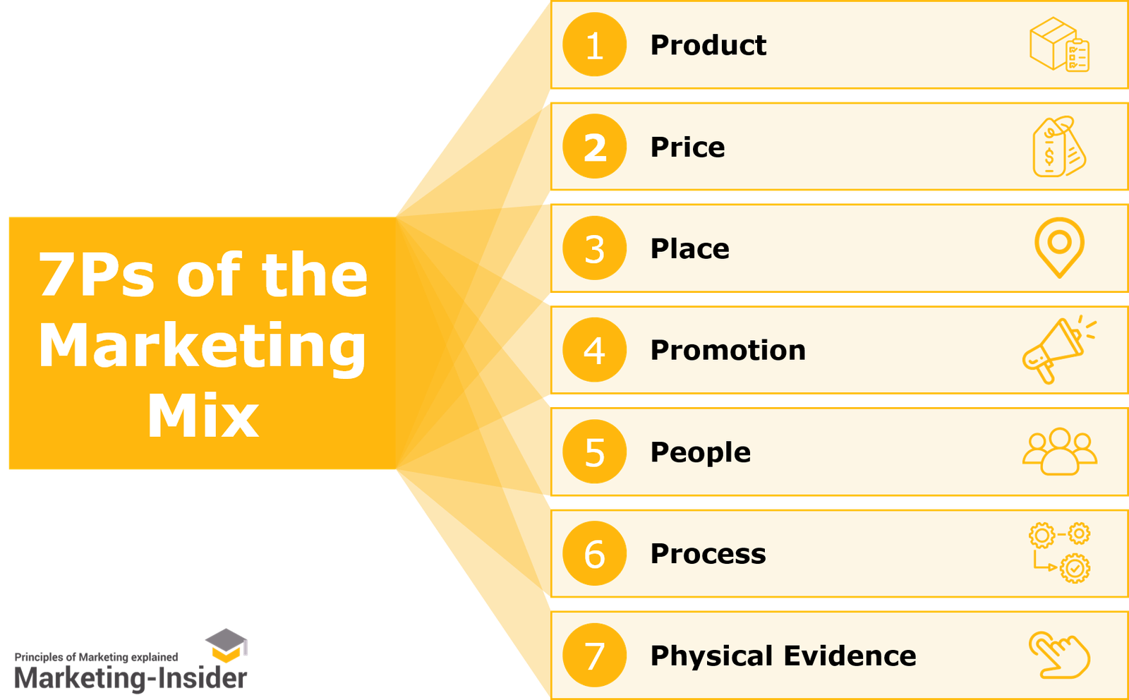 7Ps Of The Marketing Mix Comprehensive Marketing Strategy Framework