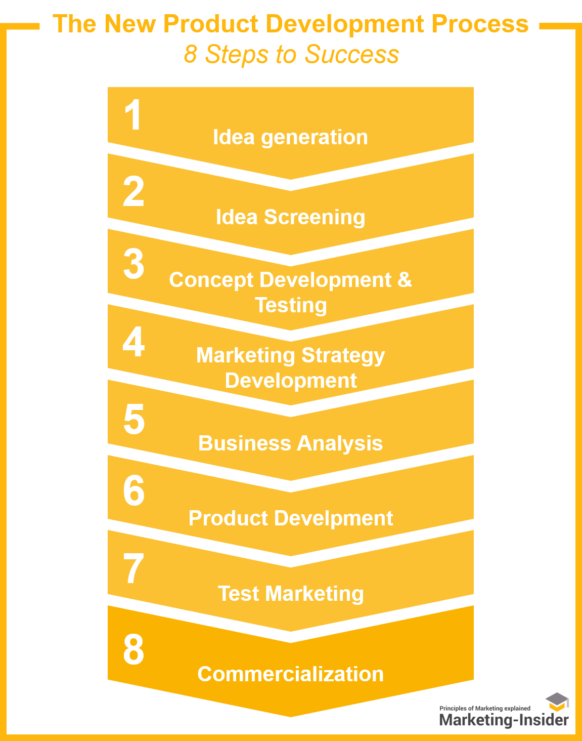 the-new-product-development-process-npd-8-steps-to-success