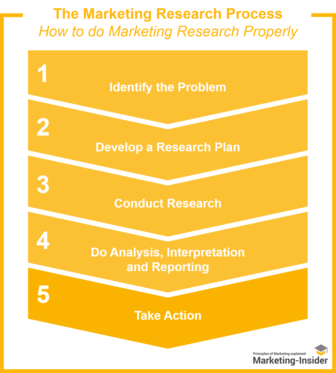 defining the problem the most important step in marketing research
