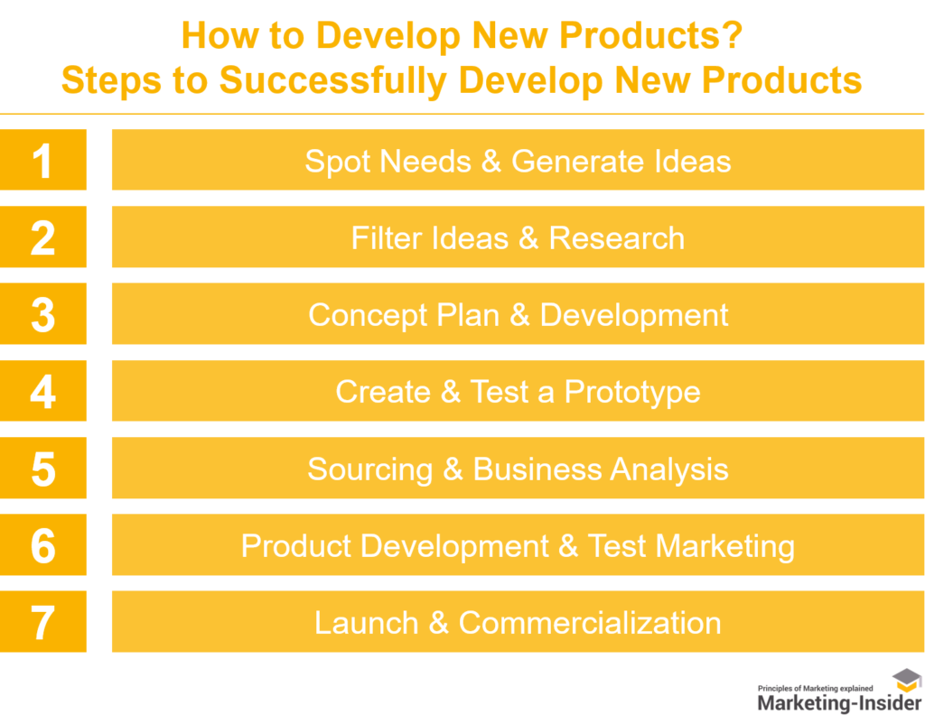 How to Develop New Products - 7 Steps to Develop New Products