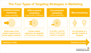 Targeting Strategies In Marketing - How To Do Targeting Right