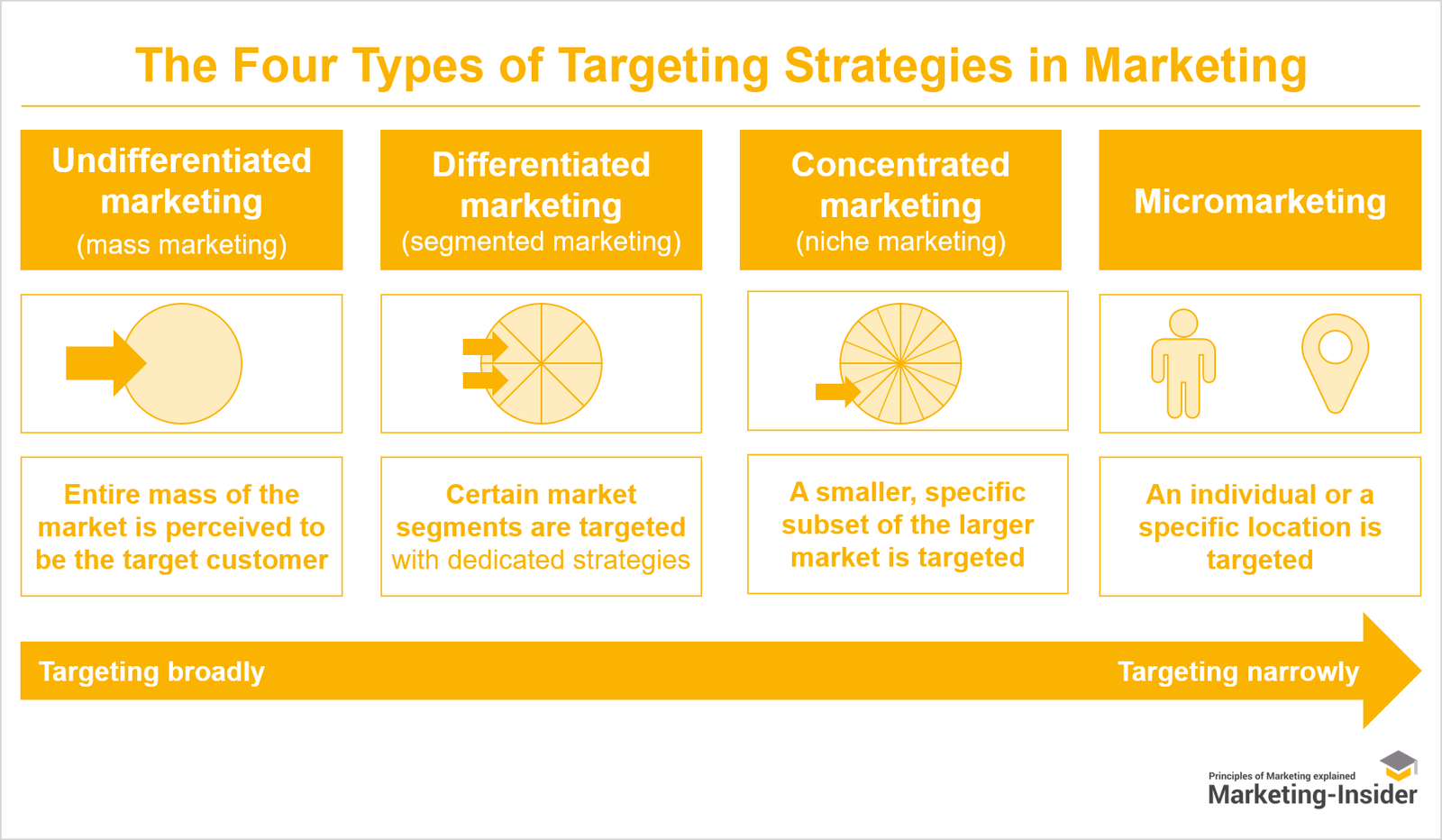 differentiated targeting