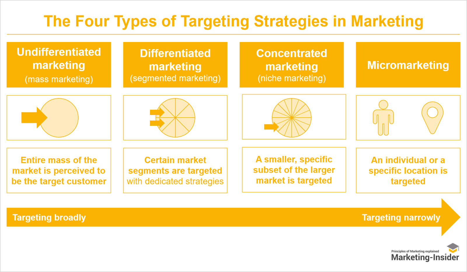 What Is Target Marketing With Example